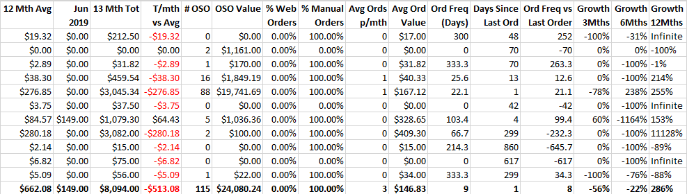 Customer Buying Patterns Report Customer Buying Patterns Report