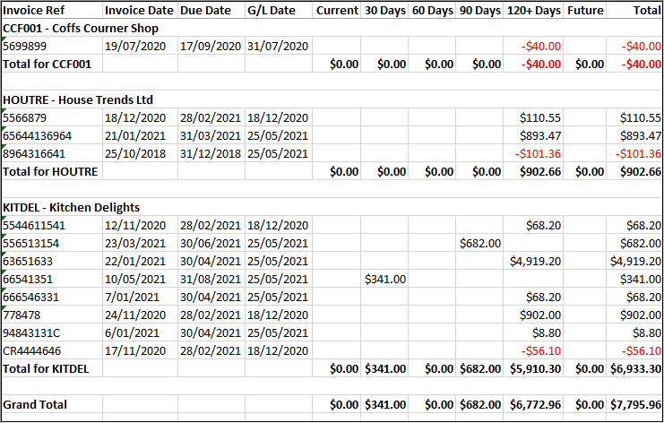 Example of Creditors Trial Balance - Detail