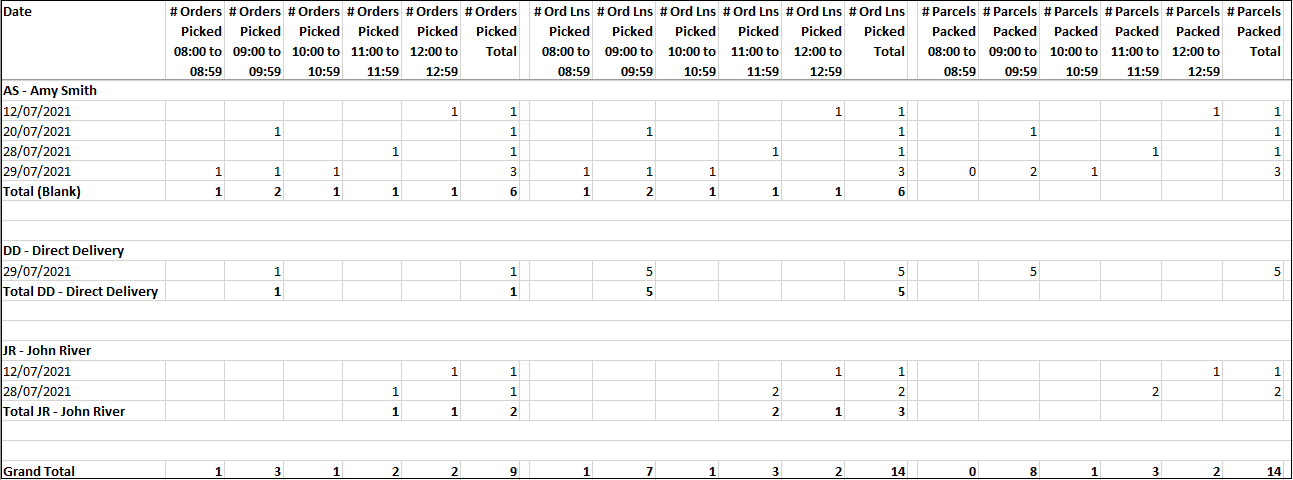 Example of Despatch Productivity Report - Detail by Salesperson Example of Despatch Productivity Report - Detail by Salesperson