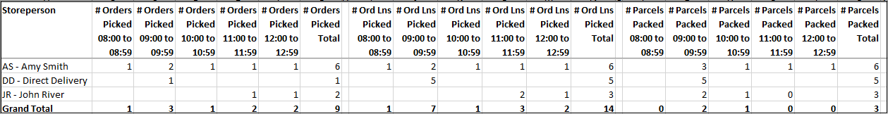 Example of Despatch Productivity Report - Summary by Salesperson Example of Despatch Productivity Report - Summary by Salesperson
